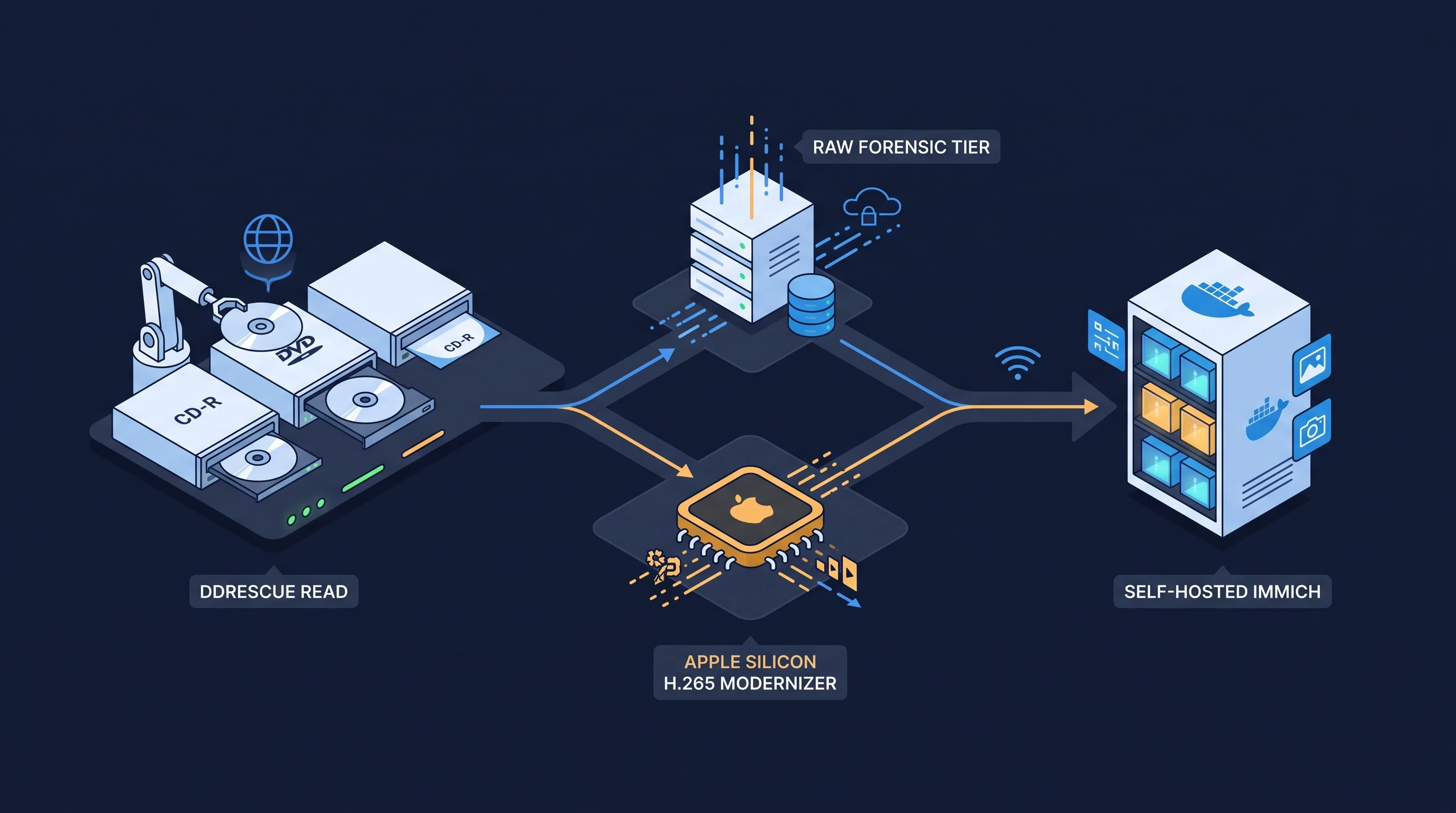 Forensic optical disc recovery pipeline with ddrescue imaging, dual-tier preservation, Apple Silicon H.265 modernizer, and Immich timeline ingestion