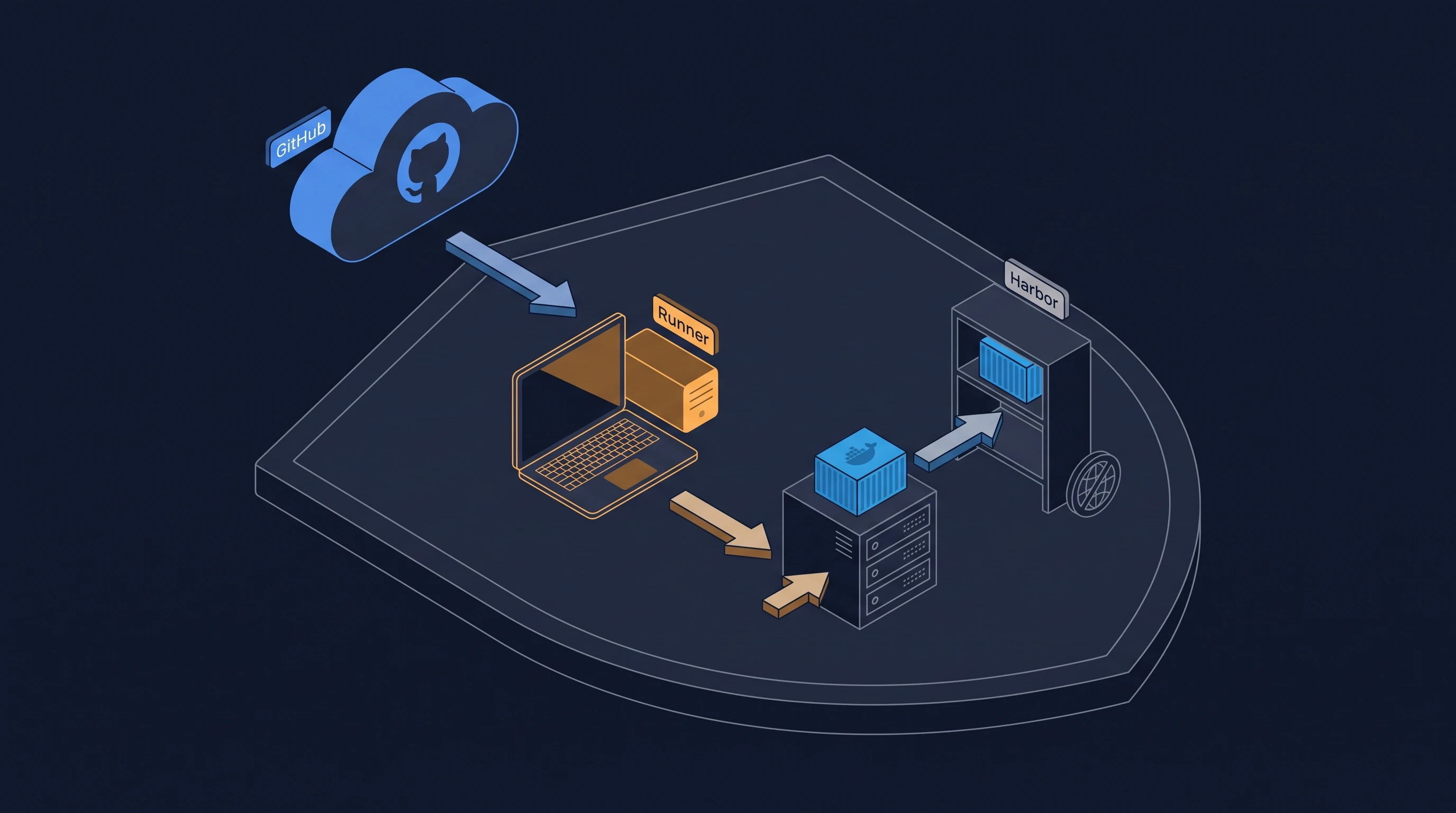 Self-hosted runner building a Docker image and pushing it to a private Harbor registry inside a shielded homelab LAN